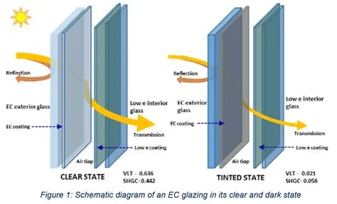  Electrochromic Materials: Revolutionizing Energy Efficiency and Sustainable Design!